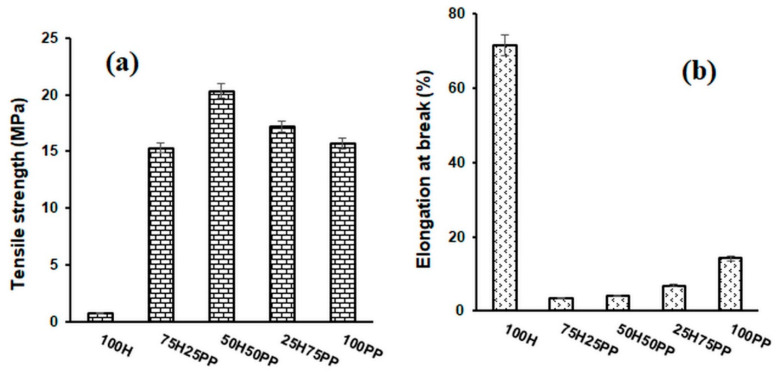 Variation in tensile strength (a) and elongation at break (b) for hemp and polypropylene–fibre composites.