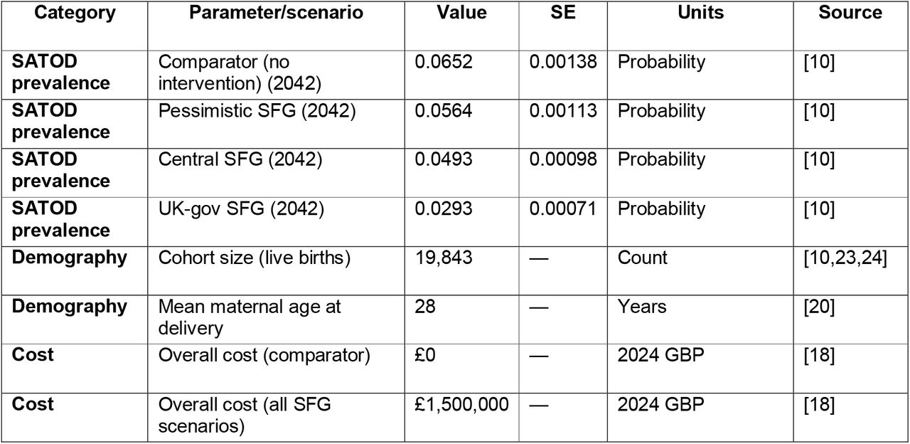 Analytical inputs for ESIP modelling of SFG policy in England
