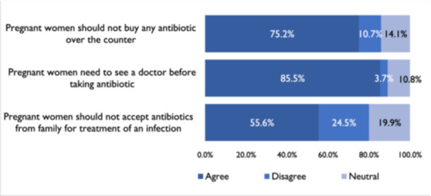 Percentage of responses from all respondents to statements surrounding attitudes towards antibiotic use.