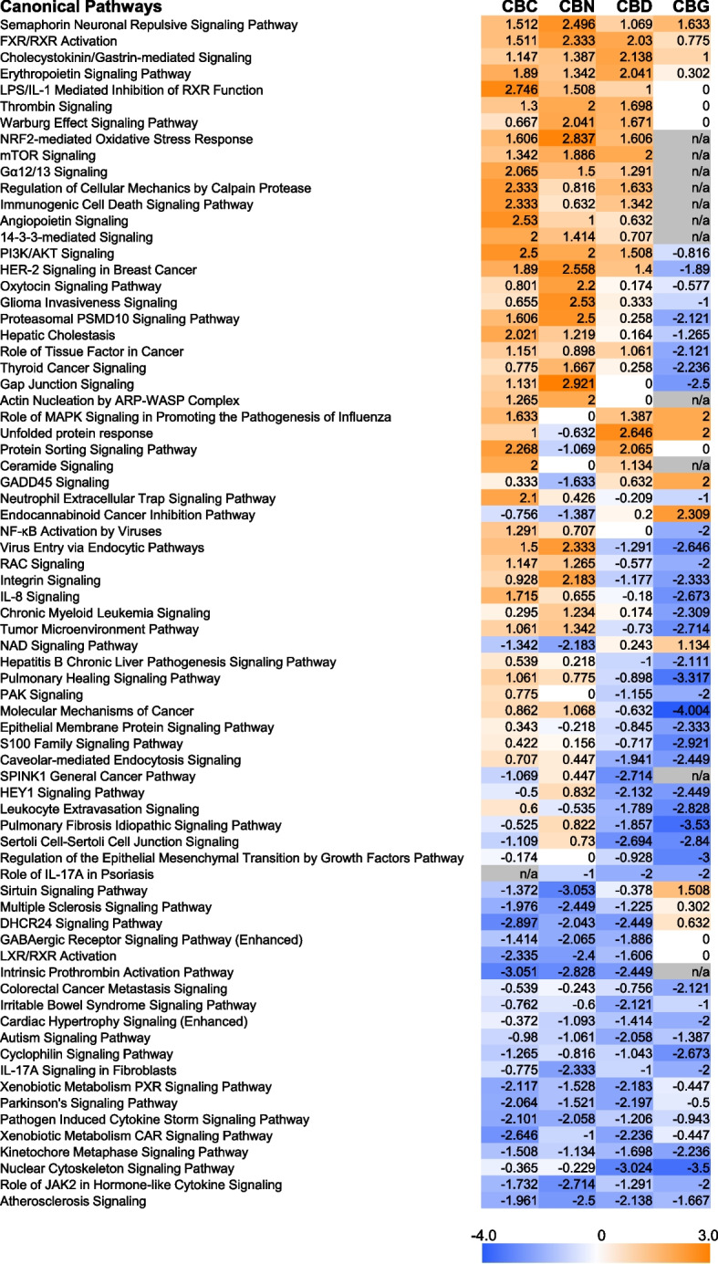 Top 72 signaling pathways that were impacted by all the four cannabinoids (B-H adjusted p-value < 0.05), with at least one compound having |z|> 2.0. For each pathway, the activation/inhibition state (z-score) following exposure to a compound is indicated and color-coded using a scheme as shown at the bottom right corner
