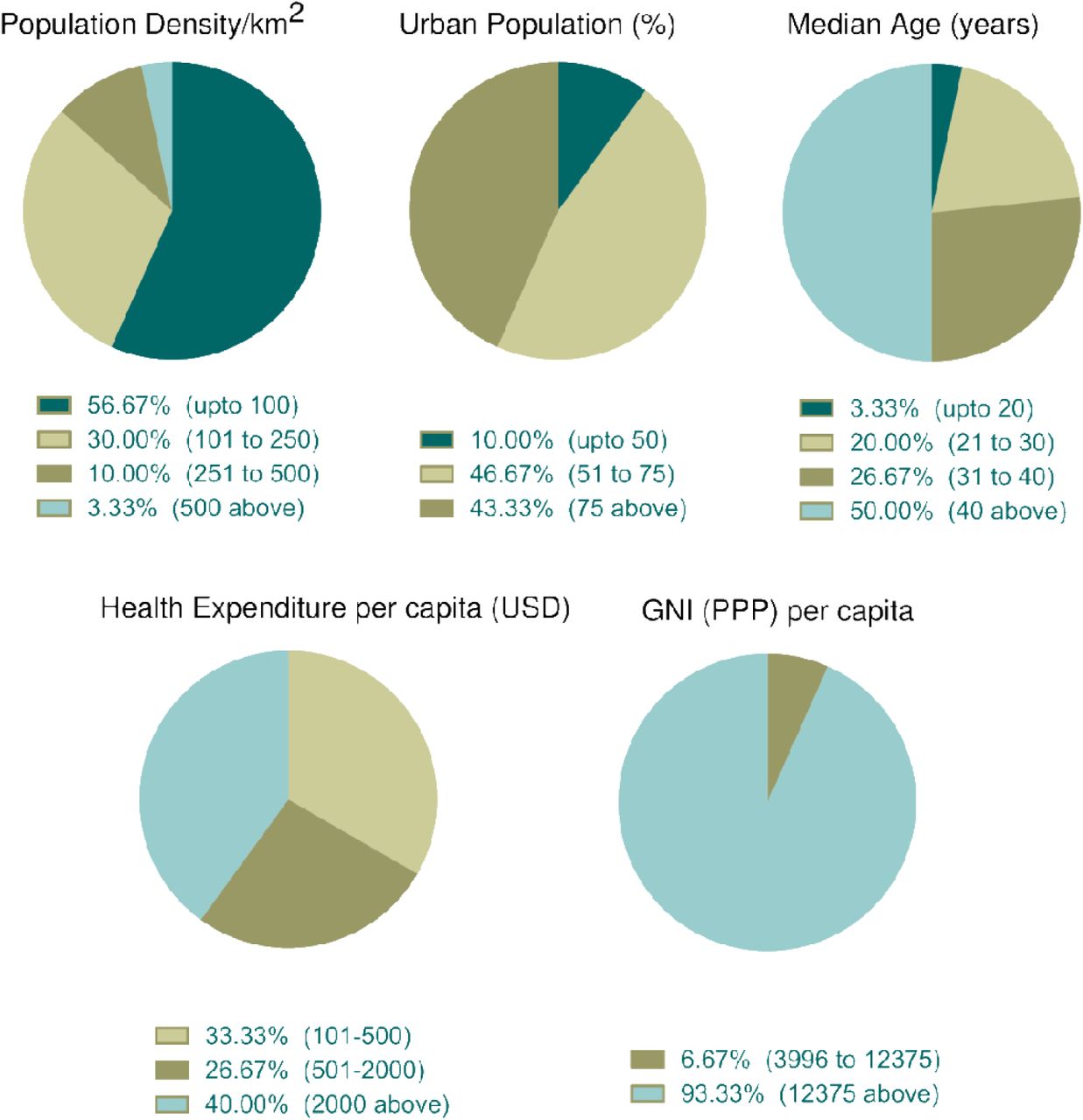 Incidence of socioeconomic and demographic parameter distribution among top thirty countries with high case fatality (%). Data categories with zero data are not shown in the pie chart.