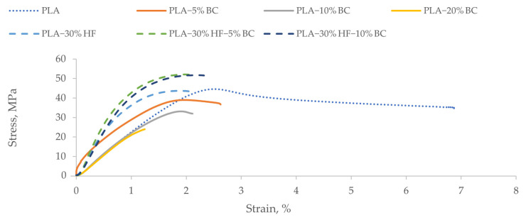 Stress-strain plots of PLA-based composites.