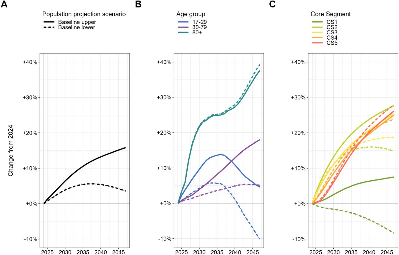Projections, under the lower and upper Baseline scenarios, for [A] total population size and partitioned by [B] age and [C] health state (Core Segment).