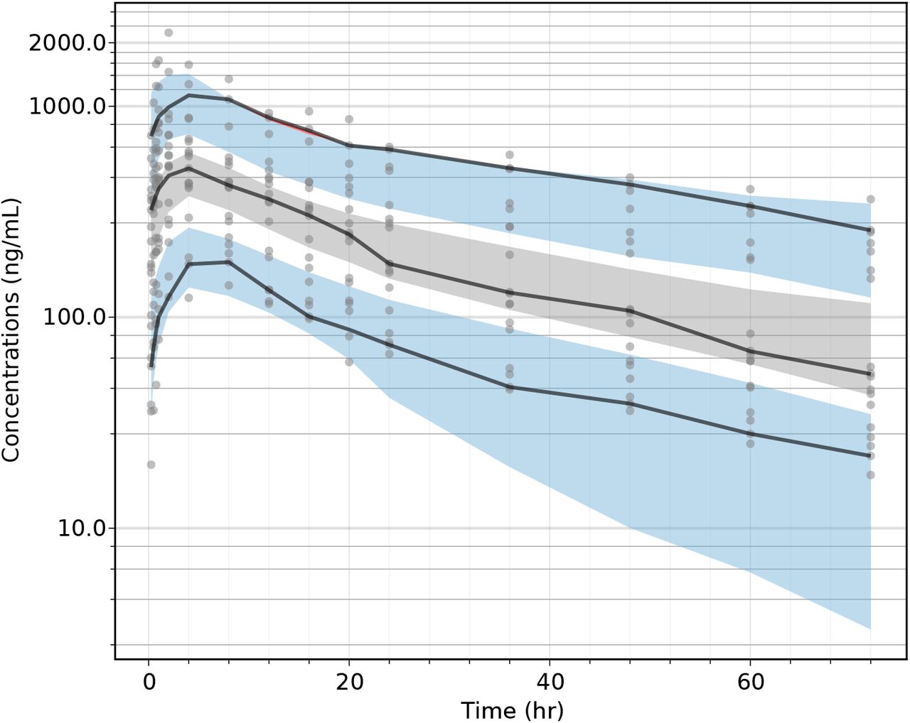 Visual Predictive Check
