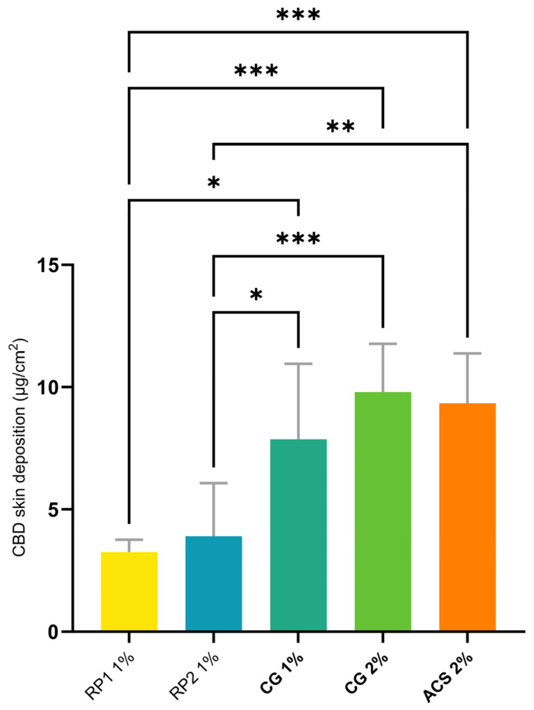 Statistical comparison of skin deposition of CBD from different formulations (defined in Table 4) under finite-dose conditions. p-values were calculated using the ANOVA one-way test; statistically significant differences are denoted by asterisks (* p ≤ 0.05; ** p ≤ 0.01; *** p ≤ 0.001).
