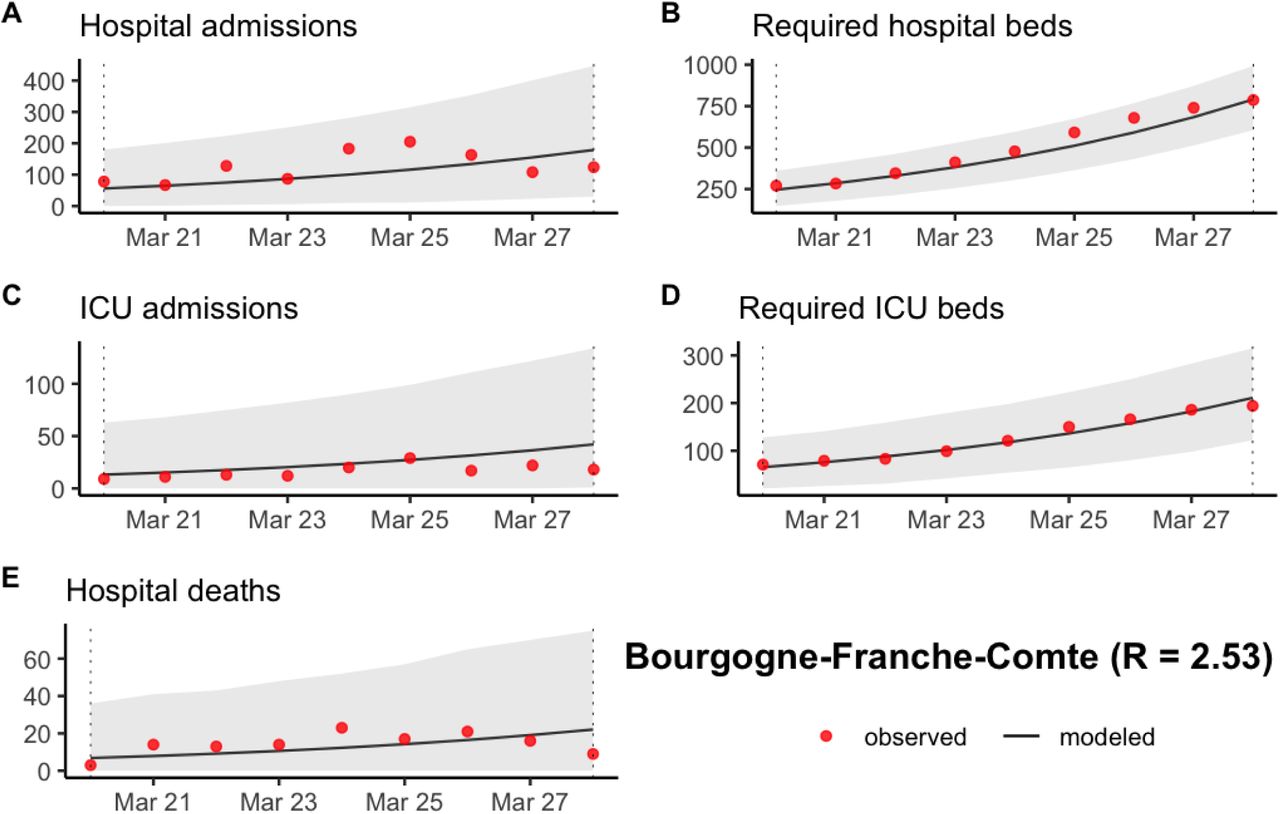 Prediction of (A) the number of new hospitalizations, (B) the number of required hospitalization beds, (C) the number of new ICU admissions, (D) the number of required ICU beds and (E) the number of new hospital deaths in Bourgogne-Franche-Comte between March 20 and March 28 2020. The grey ribbon represents the 95% prediction interval.