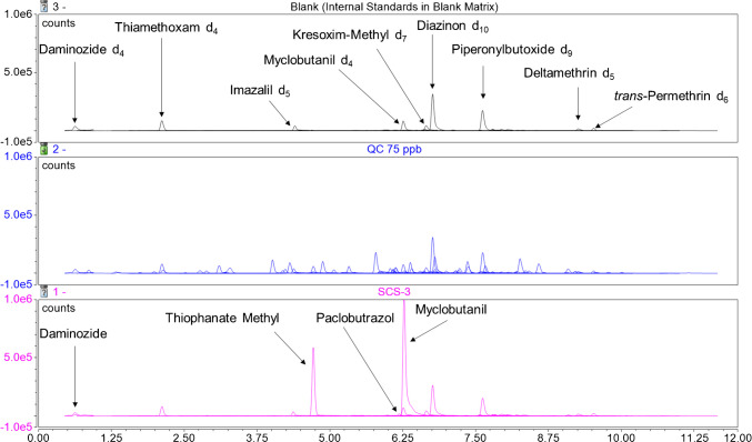 Stacked LC-MS/MS chromatograms of a blank matrix extract (internal standards only), a QC sample spiked at 75 ppb, and an illegal cannabis sample with incurred pesticide levels spiked with internal standards