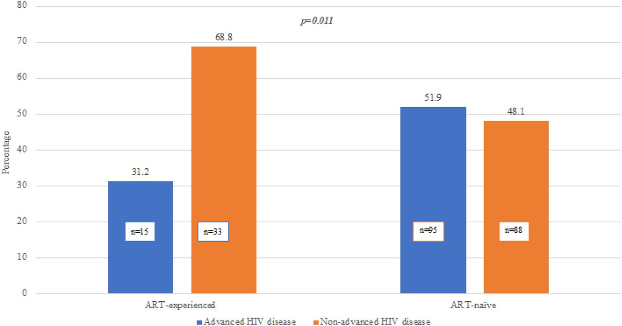Prevalence of Advanced HIV disease and Non-Advanced HIV disease among ART-naïve and ART-experienced Participants