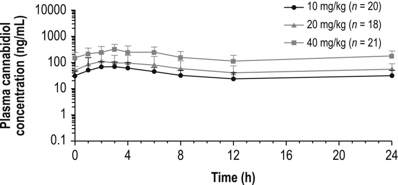 Mean overall plasma cannabidiol concentration–time profile (semi-log scale) on day 10. Data shown are geometric means; error bars represent standard deviations