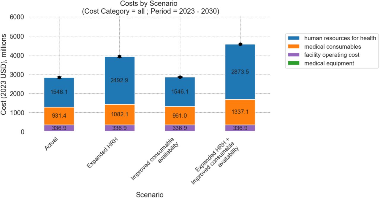 Estimated cost by cost category (Lomas et al (2021) discount rates), 2023-2030:This figure presents the total cost by category for 8 years under four scenarios modelled. The values are measured in 2023 USD and are aggregated over the period based on Malawi-specific discount rates changing over time[27]. Note that after accounting for the low projected GDP growth rate and an expected positive trend in the marginal productivity of the health system (k), the discount rate for health (rh) for Malawi was projected to be negative. Hence, these values are larger than the undiscounted costs reported in Figure D.1.