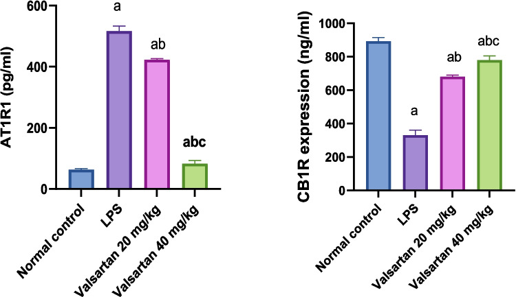 Effects of VAL on AT1R1 and CB1R expression in LPS-induced AD. Data are presented as the mean ± SD of (n = 8) for each group. Statistical analysis was carried out by one-way analysis of variance followed by Tukey’s multiple comparisons test. Different letters on top of bars denote statistical significance as follows: (a) statistically significant from the normal group, (b) statistically significant from the LPS control group, (c) statistically significant from the VAL 20 mg/kg group at p < 0.05