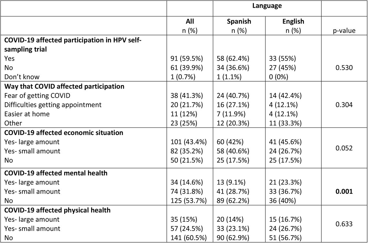 COVID-related barriers (n=153)