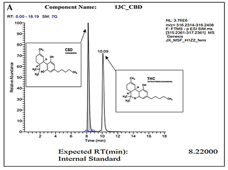 GC peaks confirm CBD as the primary compound present within our C. sativa extract. (A) represents CBD (in grey color) internal standard for GC with an 8.22000 expected RT (min). Peak detected at 10.09 min (A) represents the expected RT (min) of THC (in white color), which was not detected within our sample (B). (B) represents GC analysis of our CBD extract featuring an 8.2300 RT (min), confirming the sample is composed of CBD. Secondary readings around the base of the sample are consistent to those seen within our CBD internal standard (A).