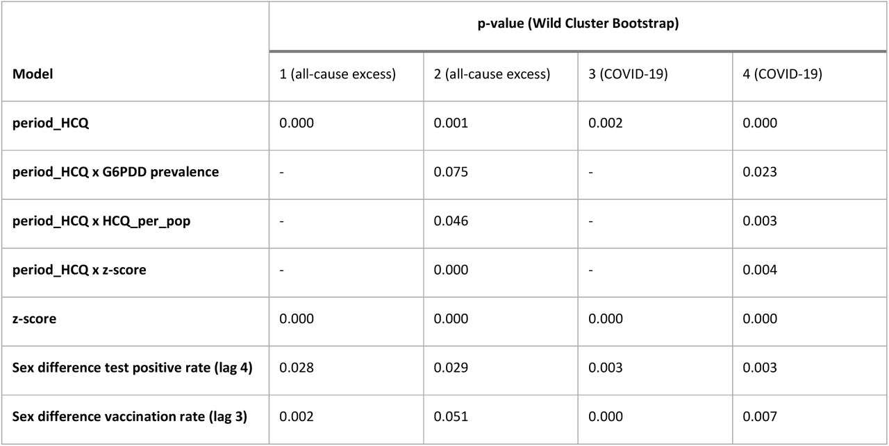 Inference with Wild Cluster Bootstrap [50] for Models 1, 2, 3, and 4 (Table 2, main text)
