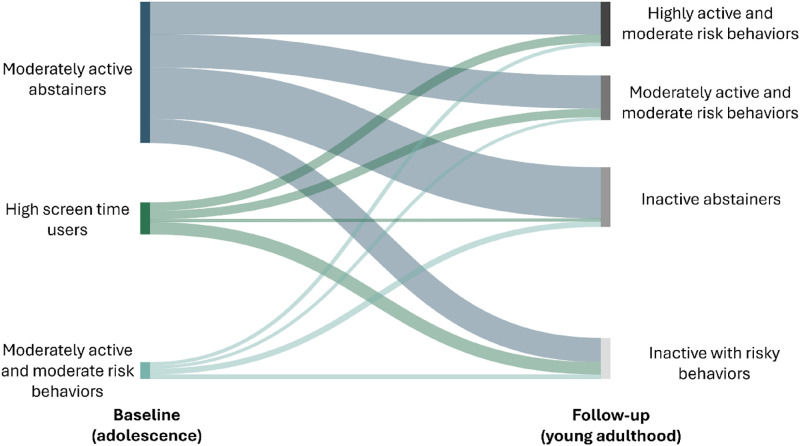 Transition Between Classes From Adolescents to Emerging Adulthood
