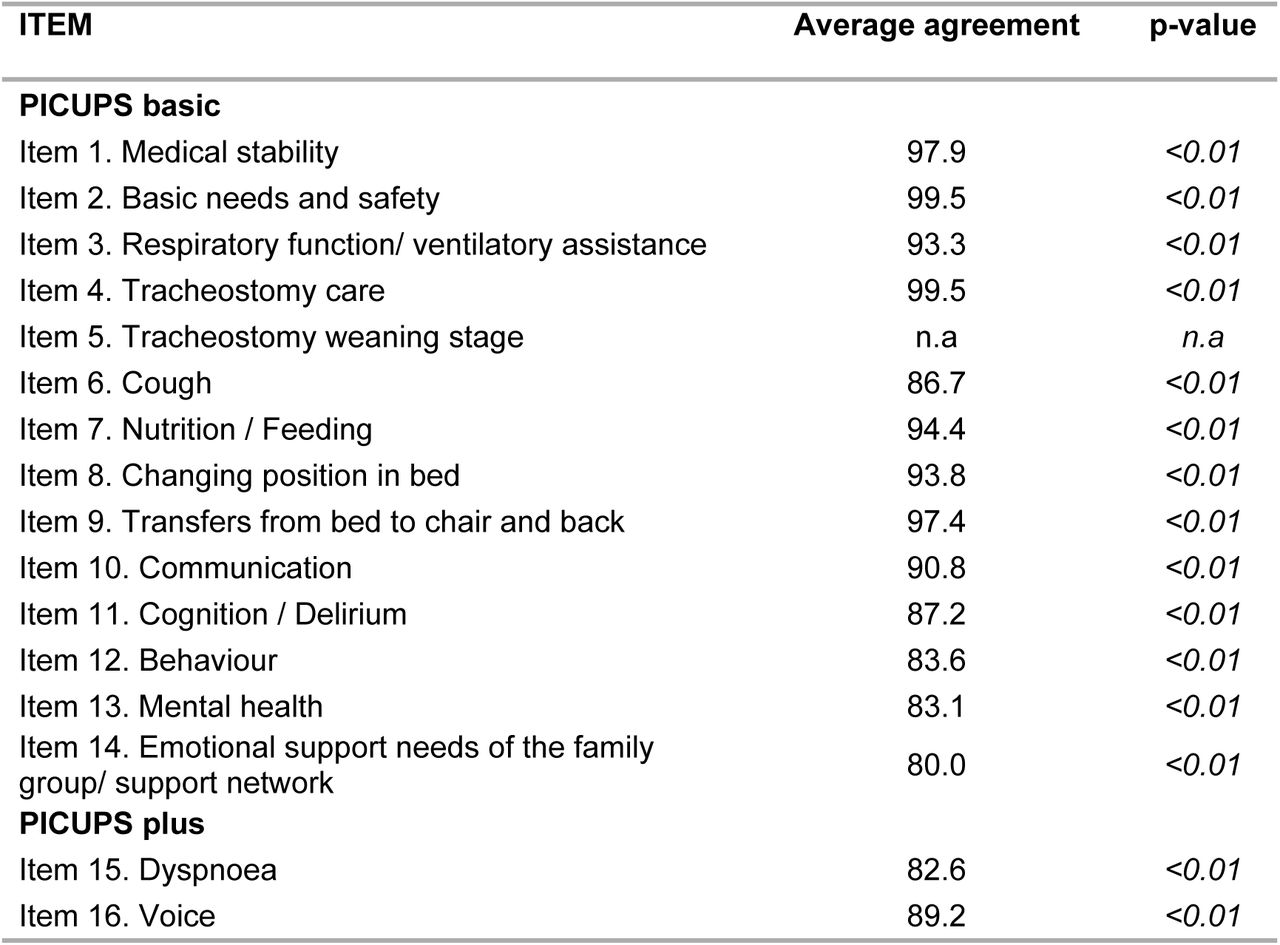 Average agreement regarding referral to specialists (n=5 evaluators per centre. Total n= 20).