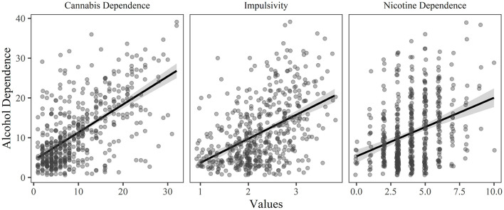 The relationship between alcohol dependence and each of the significant predictor variables (p < 0.05 and relative importance ≥ 0.02) in the final model of the hierarchical regression, holding all other variables constant.
