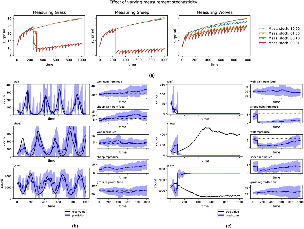 A: Median surprisal over 1000 runs as a time series for the original ensemble and after a series of KF update steps. Measurements taken on wolves, sheep, and grass, respectively. Downward spikes in surprisal correspond to KF updates. Q = 0.01. Spatial dims=255 × 255. B: A typical run of the ABMKF algorithm where measurements are taken on the count of wolves. In black, the true trajectory. In blue, the distribution of trajectories learned, with uncertainty cone. The corrections to the wolf count are close to the true value with a corresponding narrowing of the uncertainty bands after measurement. The amount of narrowing and degree to which the mean moves to the observation depend on the measurement uncertainty. The KF similarly corrects the sheep and grass counts reasonably well, despite these counts not being directly measured. As such, the uncertainty bands around these predictions do not change as much. C: A very high surprisal trajectory. In black, the true trajectory. In blue, the distribution of trajectories learned, with uncertainty cone. In the true trajectory, wolves have gone extinct and are the sole measurement being taken. In this system, there are two possible equilibria consistent with wolf-extinction: one where the sheep stabilize around a high level, and another where the sheep are also extinct. In this case, the KF stabilized around the extinct-sheep fixed point, but the system is near the high-sheep attractor. This incorrect choice cannot be corrected by further wolf measurements.