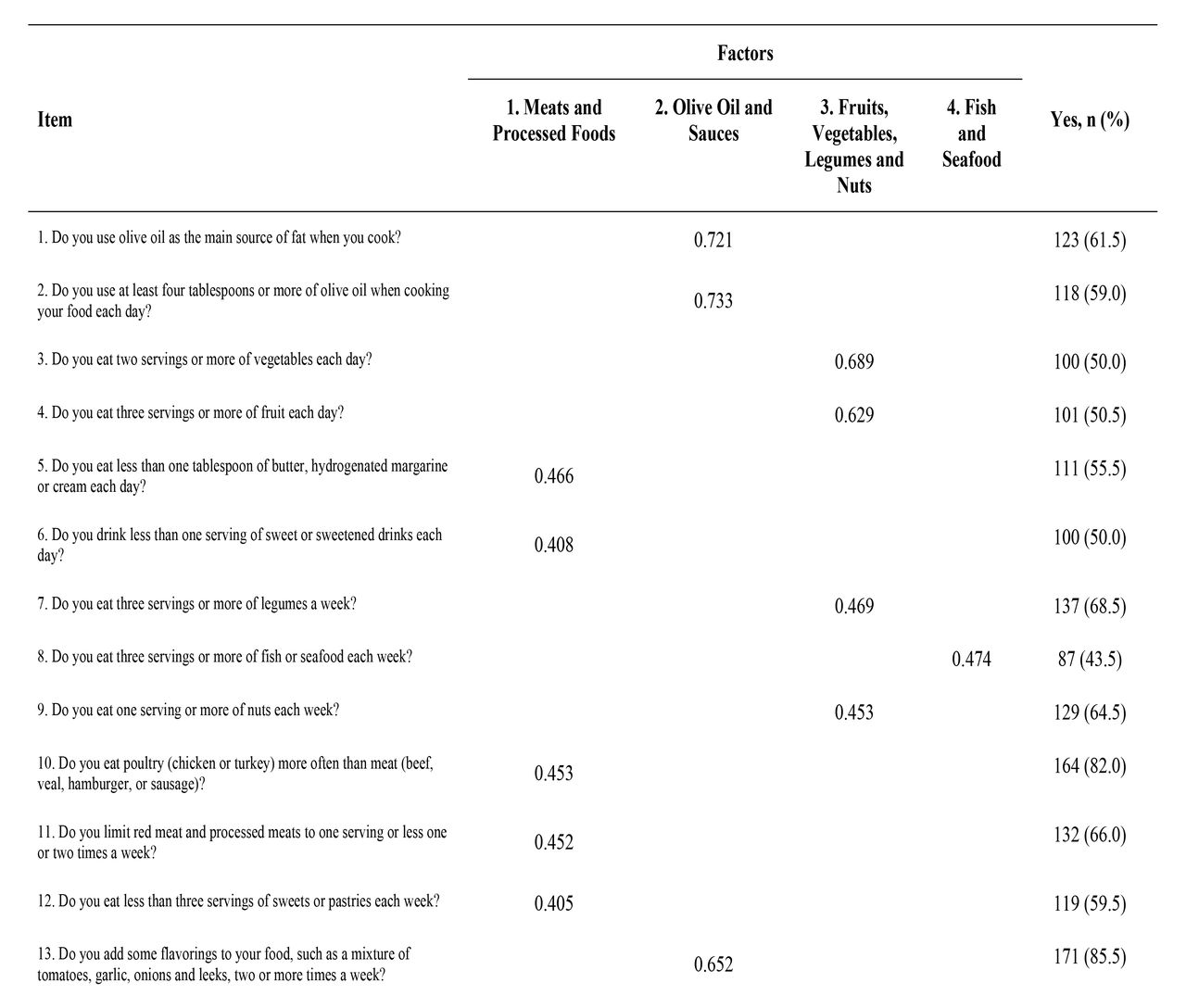 Factor loadings from exploratory factor analysis, reliability of factors and number of ‘yes’ responses per item, N=202