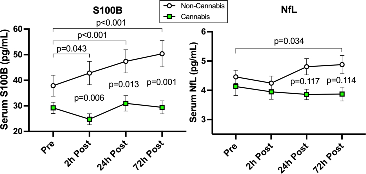 Head impact effects on blood biomarkersGroup difference in blood biomarker response to 20 soccer headings. The non-cannabis group showed significant increases in S100B levels at each time point following 20 soccer headings, whereas no changes observed in the cannabis group, which resulted in significant group-by-time interactions at 2-, 24-, and 72-h post-heading. Although the non-cannabis group showed mild elevation in serum NfL levels at 72-h post-heading, there was no between-group difference at any time. Data are presented as mean ± SEM.
