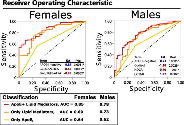 Lipid mediators and APOE genotype define AD resilient phenotype. Minimal model discriminating between stable MCI and MCI-AD converters (within 2 years), generated using stepwise logistic regression, stratified by sex. Biometrics (BMI, age,), presence of APOE4 allele and lipid mediators, including oxylipins, endocannabinoids and bile acids were used. The Receiver operation characteristics (ROC) curve is shown for the best model consisting of APOE4 information together with lipid mediators (red line) as well as for APOE4 alone (yellow line) and lipid mediators alone (orange line). The estimate and p values for each factor in the model are displayed in the ROC graph. The number of subjects: stable MCI = 153 females and 182 males; MCI converters = 32 females and 41 males