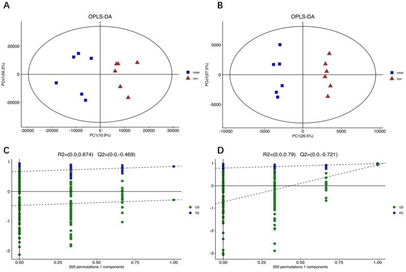 Score plot of the orthogonal partial least squares discriminant analysis (OPLS-DA) model. Closed triangle, control (six samples); closed square, pulpitis group (six samples). (A) Score plot of the OPLS-DA model in the positive mode; (B) Score plot of the OPLS-DA model in the negative mode; (C) Permutation test of the OPLS-DA model in the positive mode; (D) Permutation test of the OPLS-DA model in the negative mode.