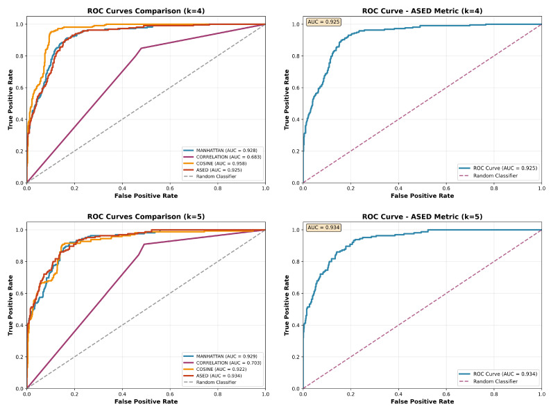 ROC curves for the ES/ADMET dataset with k = 4 (top row) and k = 5 (bottom row). The left column compares ASED (red) with Manhattan (blue), correlation (purple), cosine (yellow), and a random classifier (gray), while the right column shows ASED alone.