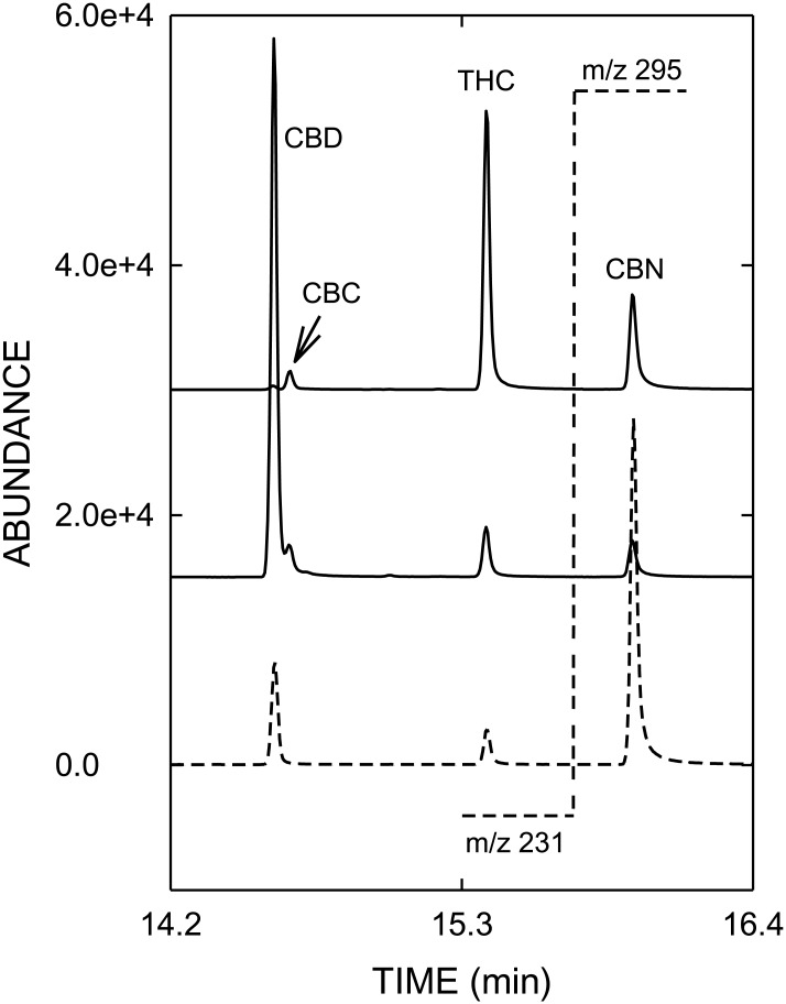 GC/MS-SIM profiles (from bottom to top) of an analytical standard mixture, CBD type cannabis and THC-type cannabis.The target-ion traces shown are m/z 231 for CBD and THC (left side of the dotted line at 15.6 min), m/z 295 for CBN (right side of the dotted line). Abbreviations: CBC = cannabichromene, CBD = cannabidiol, CBN = cannabinol, THC = delta-9-tetrahydrocannabinol.