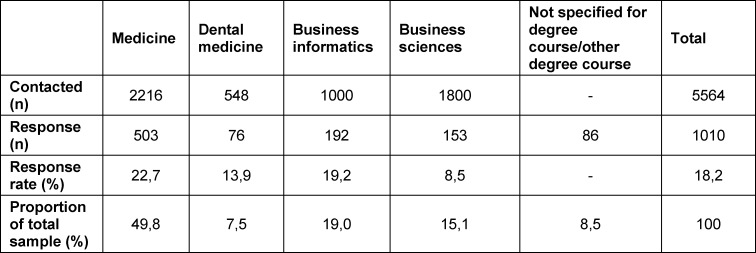 Response rate and proportion of total sample by study programme