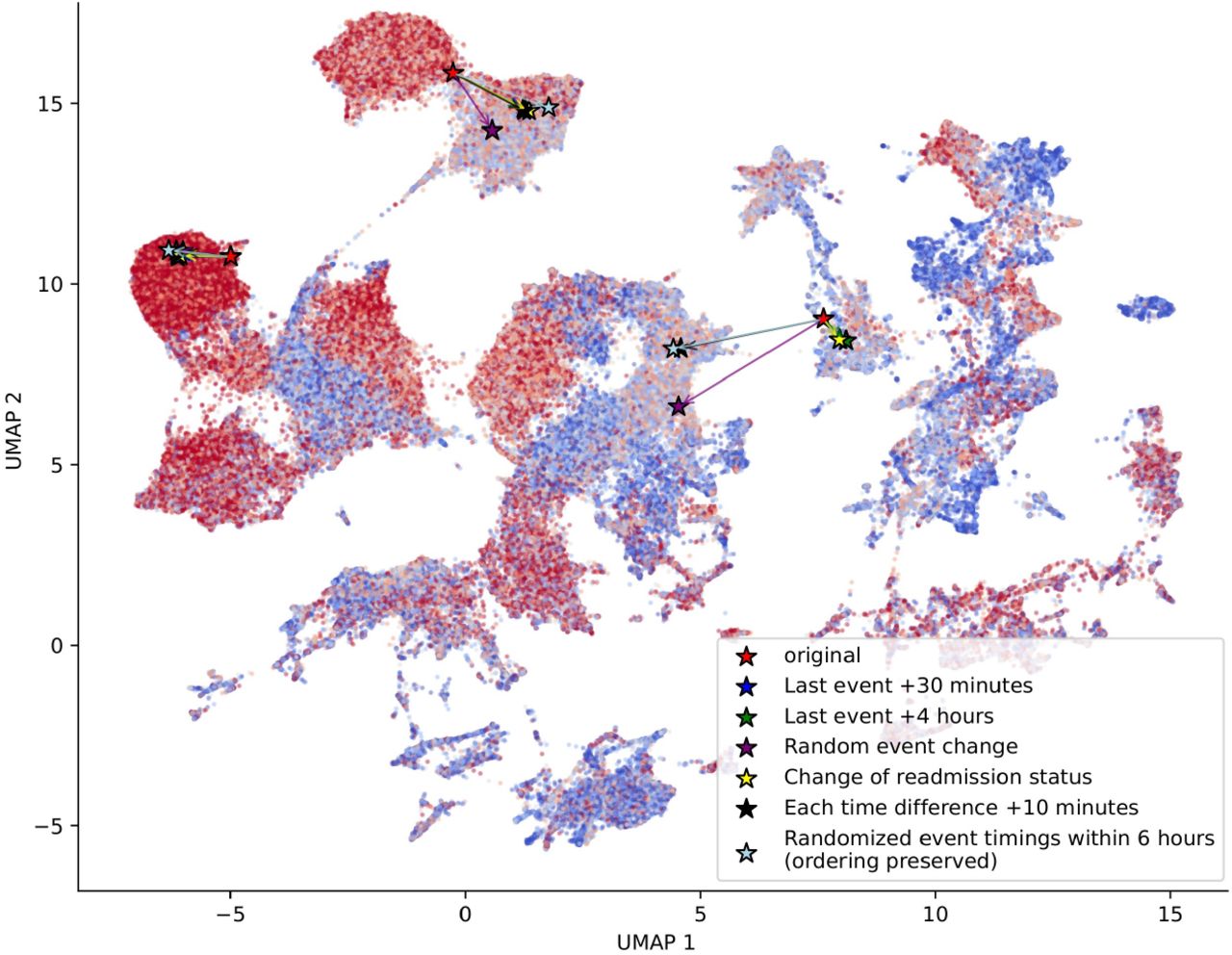 Sensitivity analysis of embeddings under systematic perturbations. Event changes caused the largest displacements, followed by substantial temporal shifts (e.g., +6h, randomized timing). Minor timing variations (e.g., +60min) produced negligible effects, demonstrating understanding of clinical content and temporal patterns.