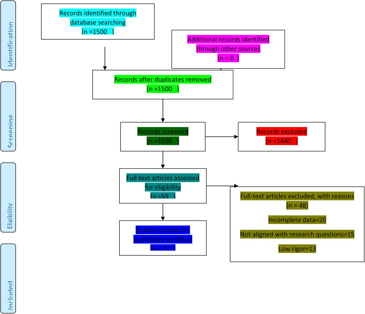 shows the flowchart of the study selection protocol