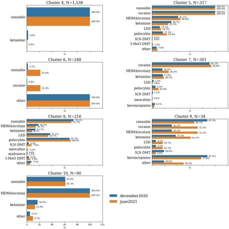 Percentage of choices of recreational drugs used during the pandemic within each of the clusters that represent active users. Only the clusters characterised by drug use features are represented in this figure. Percentages of individuals within specific clusters who have used certain drugs during the pandemic are illustrated based on the timepoint of assessment.