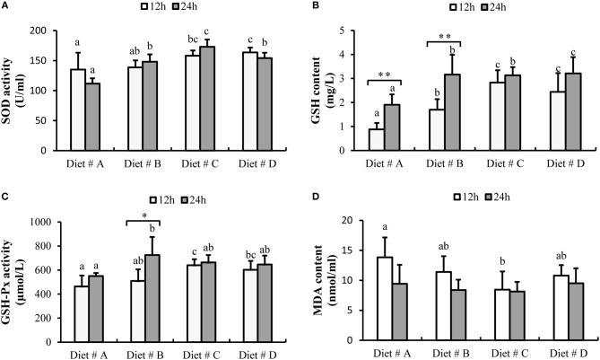 The serum antioxidant capacity of E. sinensis fed dietary treatments at 12 and 24 h after A. hydrophila injection. (A) SOD, superoxide dismutase; (B) GSH, glutathione; (C) GSH-Px, glutathione peroxidase; (D) MDA, malondialdehyde. The values are expressed as the means ± SD (n = 6). Different letters placed above the column represent the significant differences between different groups at the same time (P<0.05). “*” represent significant differences between 12 and 24 h at the same diet group (*P<0.05, **P<0.01).