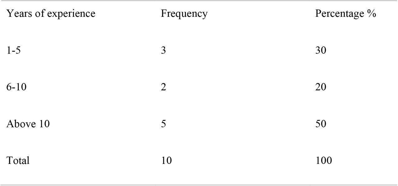 Respondents’ Years of Experience