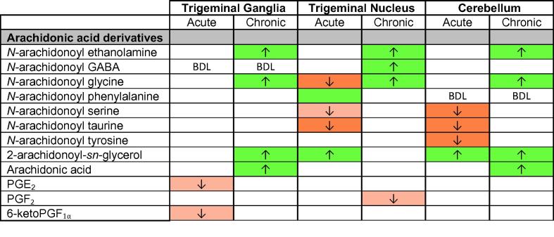 Comparison of effects of acute or chronic acrolein exposure on levels of arachidonic acid derivatives. This figure shows changes in levels of lipids derived from arachidonic acid in the trigeminal ganglia, trigeminal nucleus caudalis, and cerebellum of animals treated with acute acrolein compared to acute control and in animals treated with chronic acrolein compared to chronic control (seeFig 2legend for details on shading and arrows).