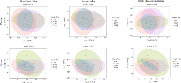 Beta diversity indexes in the studied groups at the phylum and genus levels