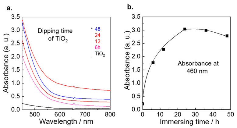(a) UV–Vis spectral change of the Sb2S3/TiO2 at difference time for dipping; (b) Plots of Absorbance vs. immersion time for Sb2S3/TiO2, respectively.