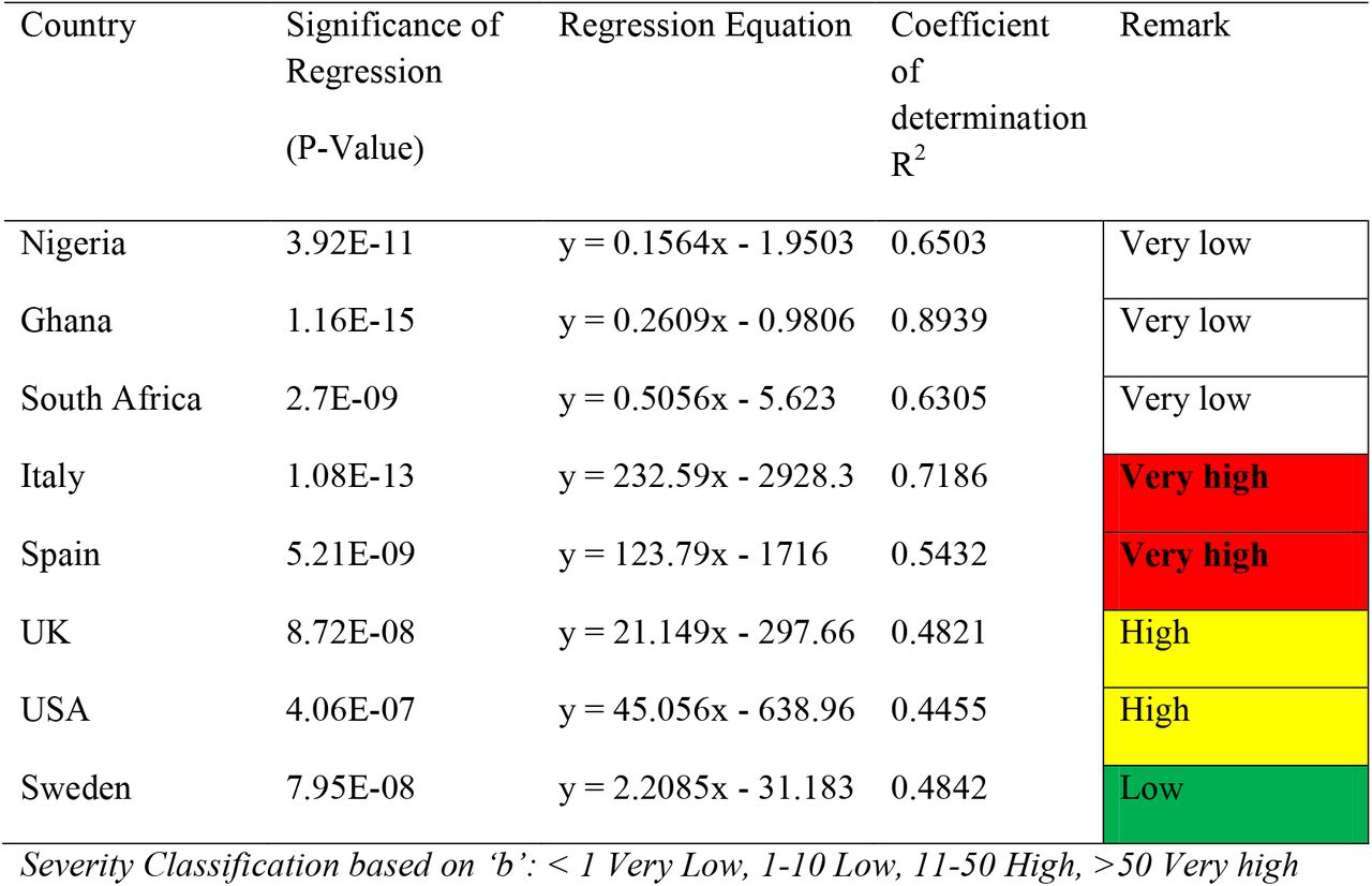 Time - Death relationships and Regression Equations for different countries