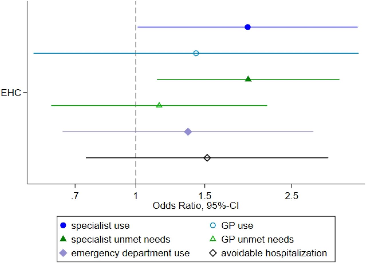 Odds-Ratios (and 95%-CIs) of access to healthcare comparing between access models used in the first 15 months, adjusted for age and sex (ref=HV)Legend: HV=Health care voucher; EHC=electronic health card; x-axis with 95% confidence intervals on a log-scale