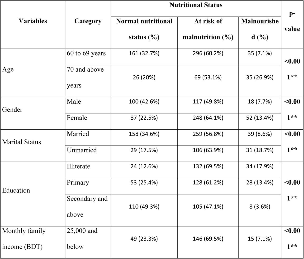 Association of Sociodemographic status with Mini Nutritional Score (n = 622)