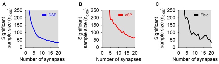 Effects of varying the number of total simulated synapses in bulk stimulation conditions on statistical significance. (A) Sample size required to reach statistical significance (i.e., p < 0.05) vs. number of total synapses in simulated DSE (blue) in bulk stimulation whole-cell recorded experiments. (B) As in (A), but in simulated eSP (red) instead DSE. (C) Simulated field recording experiments of a synapse population comprised of cells undergoing DSE or eSP with variable number of total synapses (black).