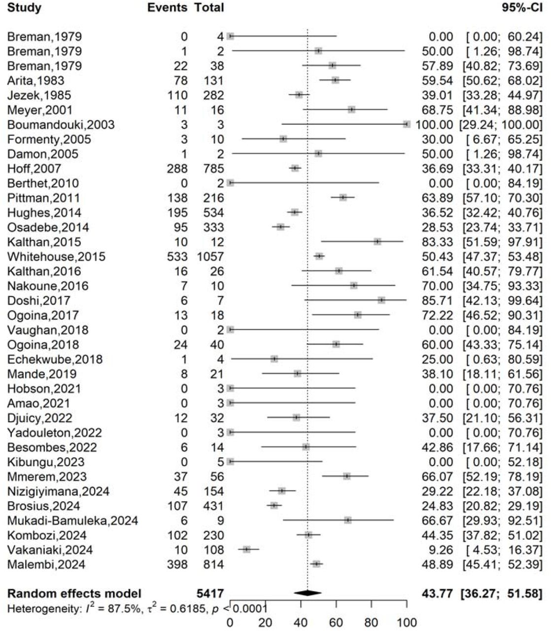 Pooled severity rate of Mpox case in Africa