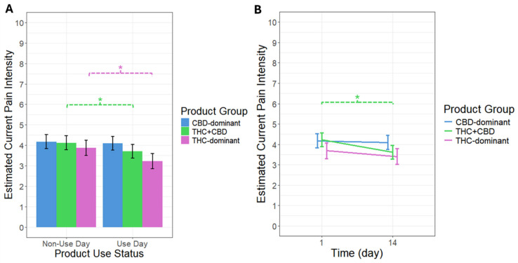 Note. Estimated means ± SE are plotted. (A) Use status was determined if participants reported using (Use Day) or not using (Non-Use Day) their chosen cannabis product in the past 24 h. There was no significant difference in current pain intensity if participants had or had not used CBD-dominant products in the past 24 h. * Current pain intensity was significantly lower in participants who had used THC-dominant or THC + CBD products in the past 24 h compared to days in which they had not used their products. (B) Over the 14-day study period, current pain intensity did not significantly change in participants using CBD-dominant or THC-dominant products. Current pain intensity significantly decreased from day 1 to day 14 in participants using THC + CBD products. * Indicates the slope of the estimated means significantly differs from zero.