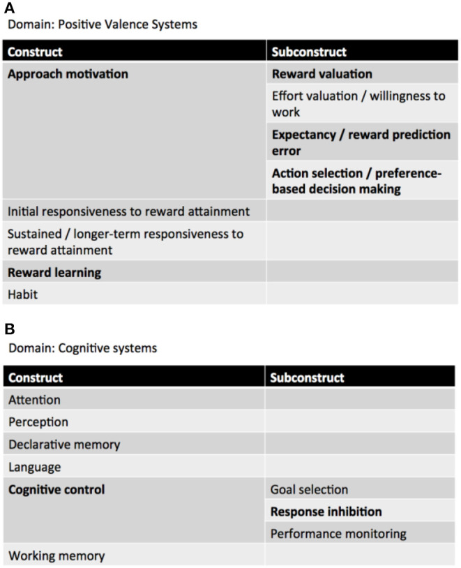 RDoC domains involved in GD. (A) Positive valence systems, (B) cognitive systems (adapted from: NIMH RDoC Matrix https://www.nimh.nih.gov/research-priorities/rdoc/constructs/rdoc-matrix.shtml).