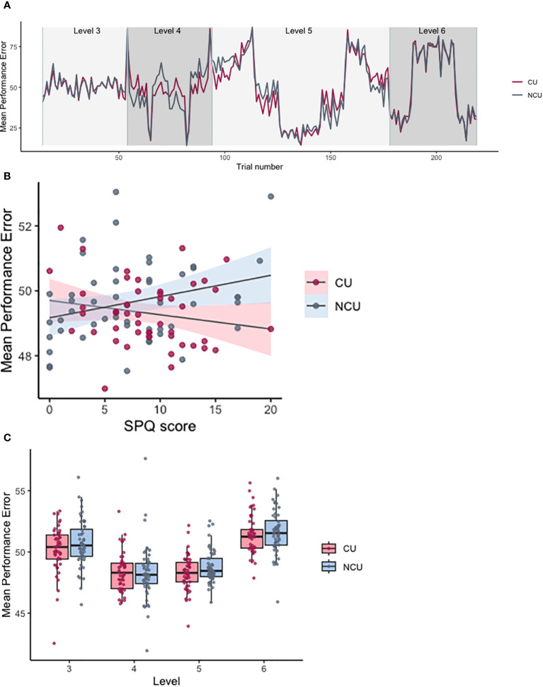 Performance errors for levels 3–6 of the Space Game. (A) Mean performance errors across levels. Individual datapoints indicate values averaged by participant. Level 3 = high noise/low volatility, level 4 = low noise/high volatility, level 5 = high noise/high volatility, level 6 = high noise/high volatility inc. negative rewards. (B) Scatterplot indicating the effect of the group-by-SPQ interaction on PerfE. Shaded areas stand for standard errors. (C) Trial-wise performance errors averaged by trial by group, starting from trial 14 (level 3) till trial 219 (end). CU, cannabis users; NCU, non-cannabis users.