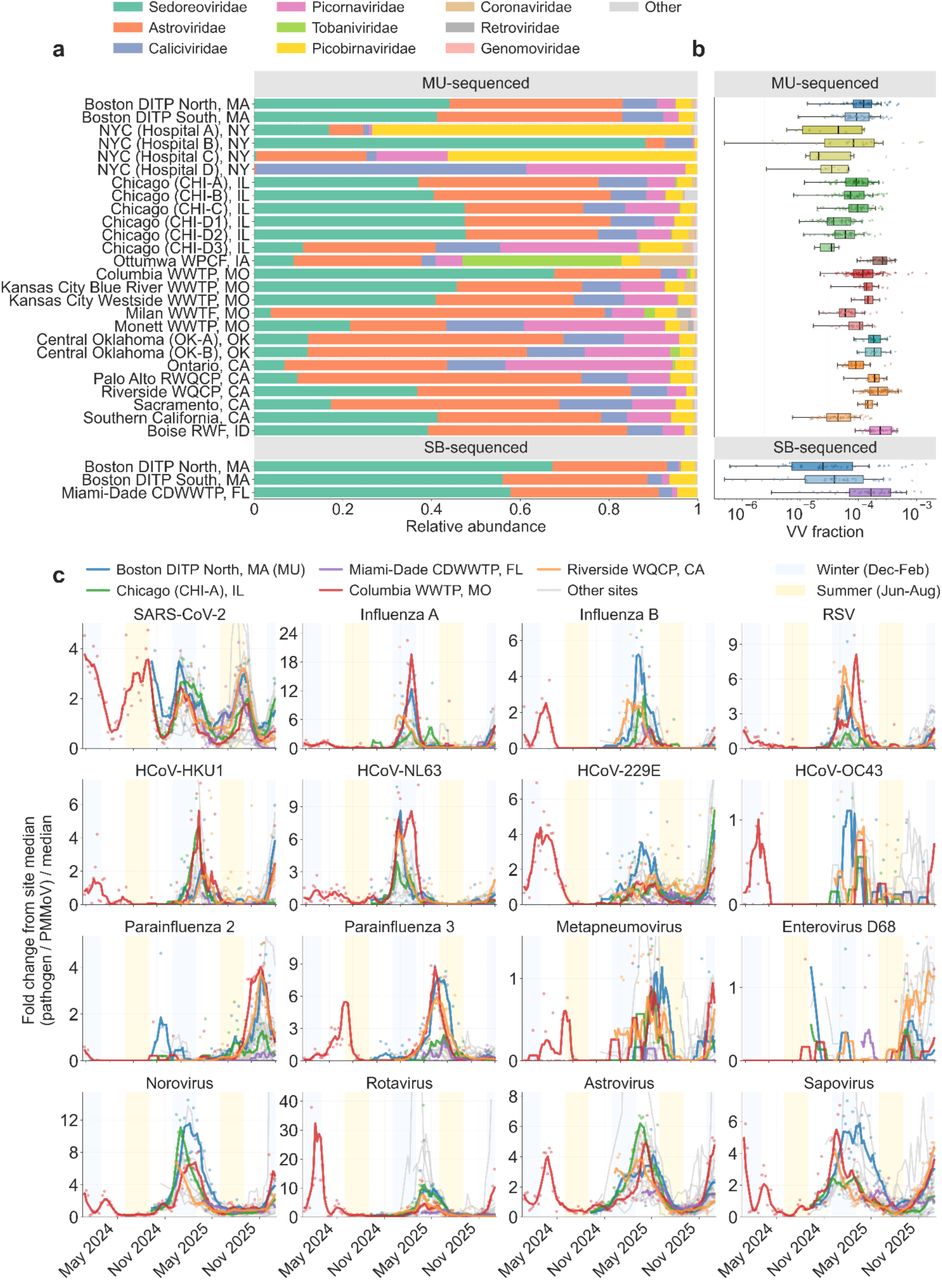 Vertebrate-infecting virus composition and temporal dynamics.(a) Family-level composition of vertebrate-infecting virus (VV) reads by site. (b) Total VV read fraction by site. (c) Temporal patterns of select human-infecting viruses across CASPER sites. For each pathogen, abundance is normalized by pepper mild mottle virus (PMMoV) and expressed as fold change relative to the site-specific median of non-zero PMMoV-normalized values. Respiratory viruses (top three rows) and gastrointestinal viruses (bottom row) are shown over time, with five representative sites highlighted in color and remaining sites shown in gray. Y-axis limits are scaled such that the highest smoothed peak among highlighted sites falls at 75% of the axis height; values exceeding this range are clipped. MU: University of Missouri, SB: SecureBio.