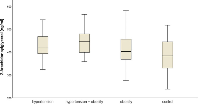Box represents median concentration of 2-AG in each analyzed groups. Whiskers is quartile range. The Kruskal–Walli test with Bonferroni post hoc was performed for comparisons between groups. No significant differences are observed. N in each groups are 28 patients in hypertension, 17 hypertension + obesity, 29 in obesity and 52 in control group. 2-AG = arachidonylglycerol, N = number of patients.