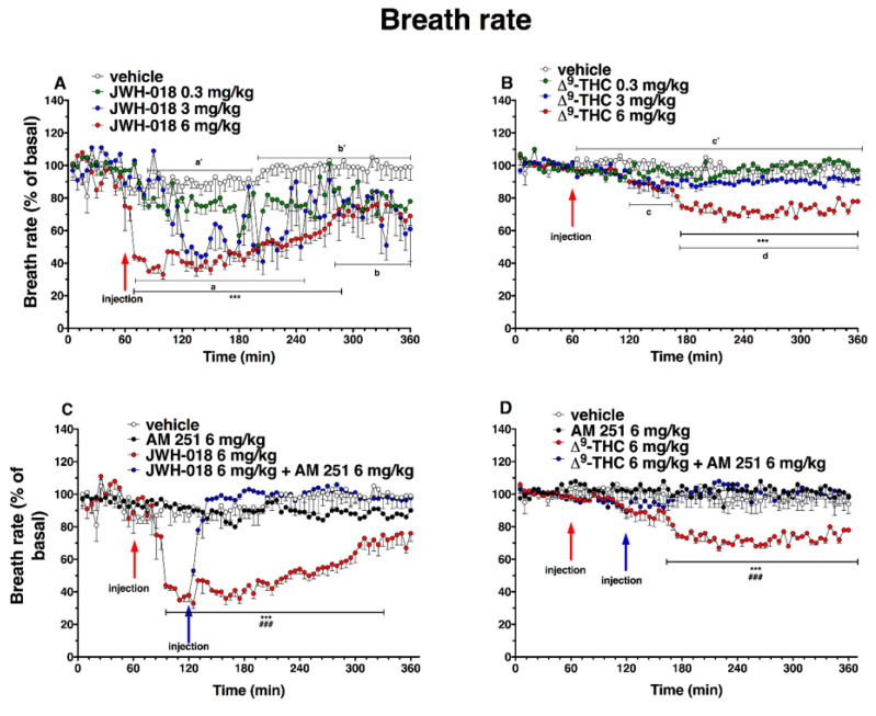 Effect of systemic administration of JWH-018 (0.3–6 mg/kg, panel (A)) and ∆9-THC (0.3–6 mg/kg, panel (B)) on breath rate. Data are expressed as percentage of basal values in the form MEAN ± SEM of 6 different evaluations for JWH-018 experiments and MEAN ± SEM of 8 different evaluations for ∆9-THC experiments. Statistical analysis was performed by two-way ANOVA, followed by Bonferroni’s test for multiple comparisons. *** p < 0.001 versus vehicle. Vehicle and 6 mg/kg dose curves are marked by letters (a’, b’, and c’ for vehicle and a, b, c, and d for 6 mg/kg treatment) to compare effects with plethysmography electrical parameters (Table 2). Interaction of JWH-018 (6 mg/kg i.p, panel (C)) and ∆9-THC (6 mg/kg i.p, panel (D)) with the selective CB1 receptor antagonist AM 251 (6 mg/kg, i.p.). Data are expressed as percentage of basal values in the form MEAN ± SEM of 8 different evaluations for each group. Statistical analysis was performed by two-way ANOVA, followed by Bonferroni’s test for multiple comparisons. *** p < 0.001 versus vehicle and ### p < 0.001 versus AM 251 + agonists.