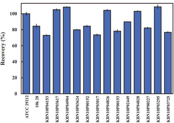 Recovery ratios of various clinical isolates of Enterococcus faecalis.