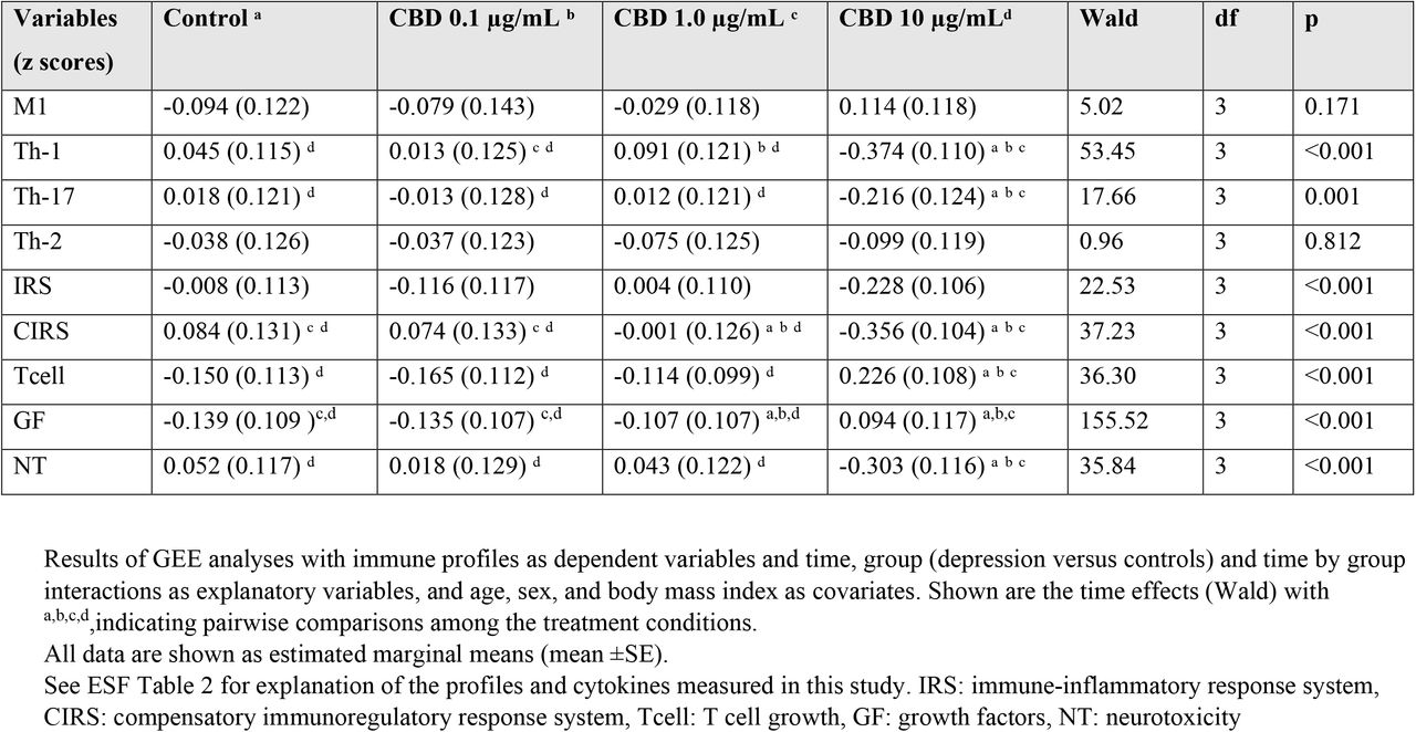 Effects of cannabidiol (CBD) on lipopolysaccharide + phytohaemagglutinin-induced changes in various immune profiles